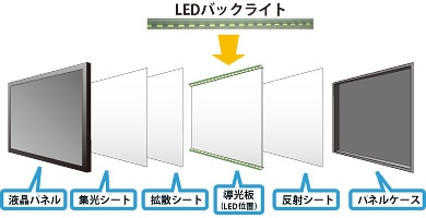 LEDパネル構造
