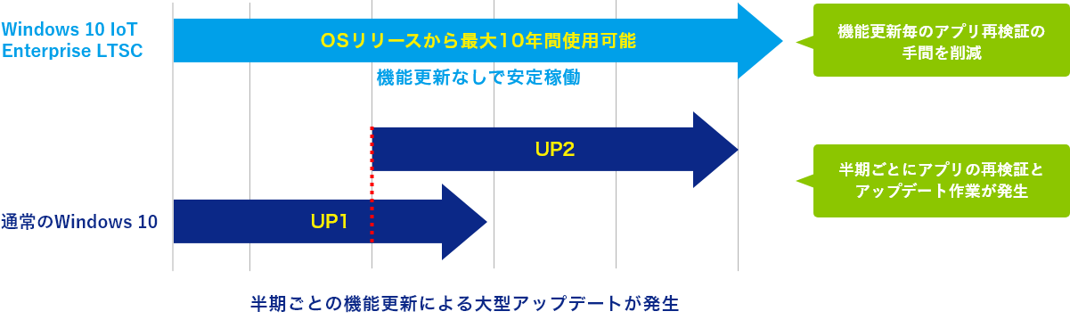 当社ではWindows 10 IoT Enterprise LTSCを採用