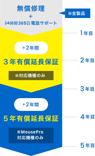 1年間 5年間 延長保証サービス パソコン Pc 通販のマウスコンピューター 公式