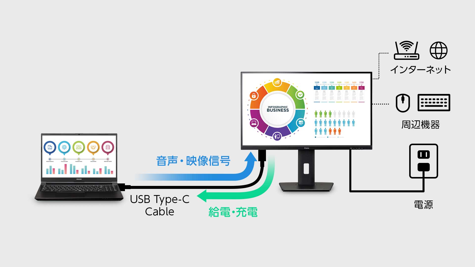 USB Type-Cケーブル1本で映像出力・給電が可能