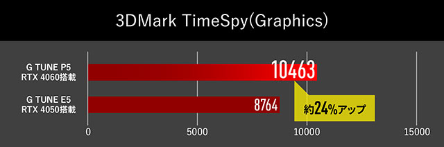 3D Mark TimeSpy(Graphics)