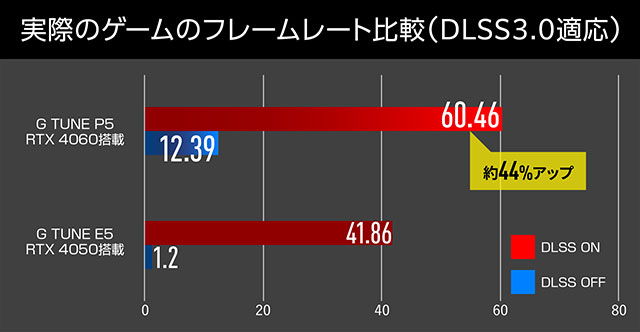 実際のゲームのフレームレート比較(DLSS3.0適応)