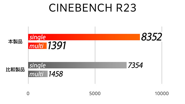 6コア12スレッドのAMD Ryzen 5 7430U プロセッサ搭載