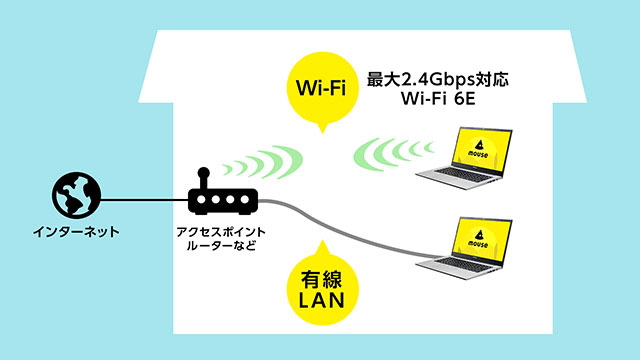 有線LANポート搭載で無線環境が無い場合でも安定したインターネット通信が可能