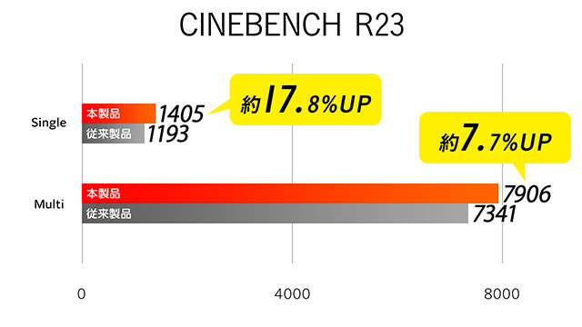 6コア12スレッドのAMD Ryzen 5 7430U プロセッサ搭載