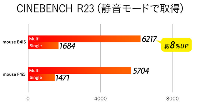 第13世代CPU搭載で静音モードでも高い性能を発揮