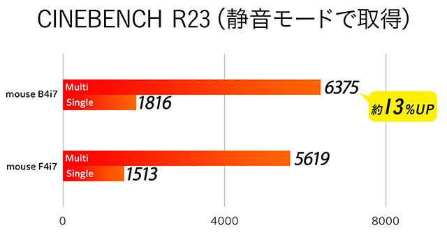 第13世代CPU搭載で静音モードでも高い性能を発揮