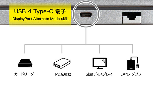 画面出力とPD充電に対応したUSB4搭載