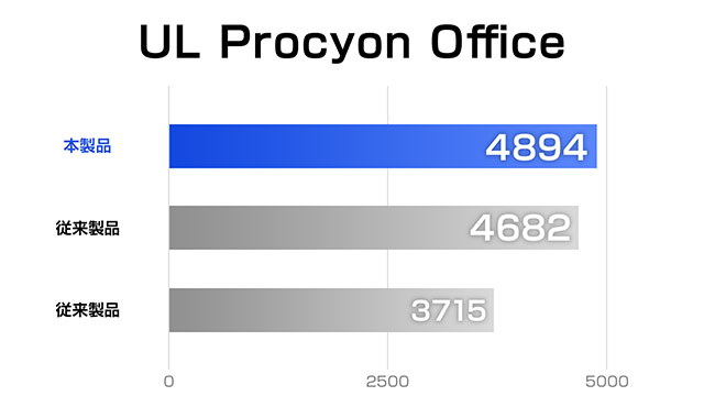 第13世代インテル Core プロセッサーシリーズを搭載