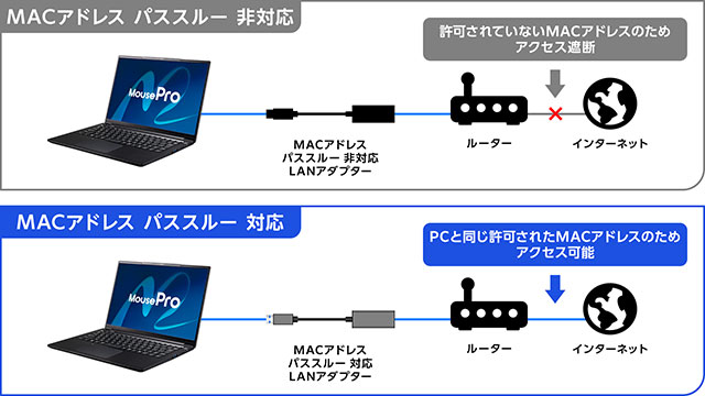 MACアドレスパススルー機能付き有線LANアダプター選択可能