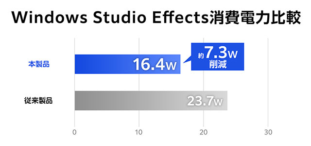 Windows Studio Effects消費電力比較