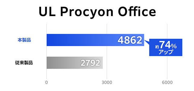 第13世代 インテル Core プロセッサー搭載